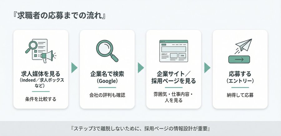 求職者の応募までのフロー図