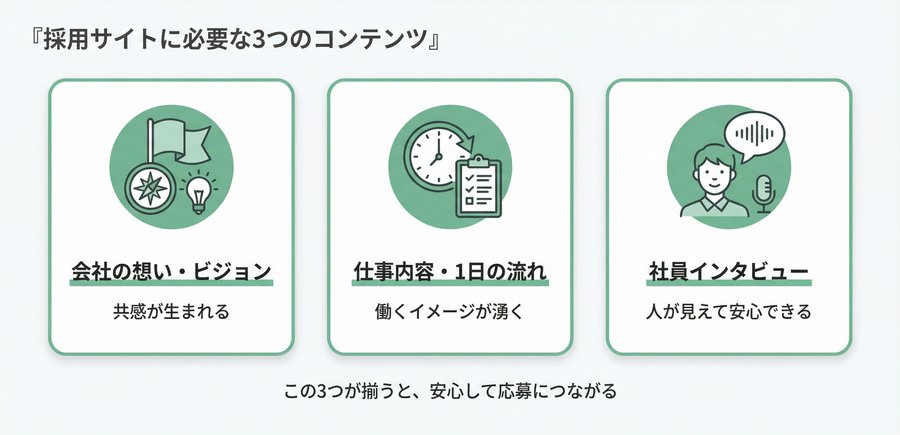 採用サイトに必要な3つのコンテンツ