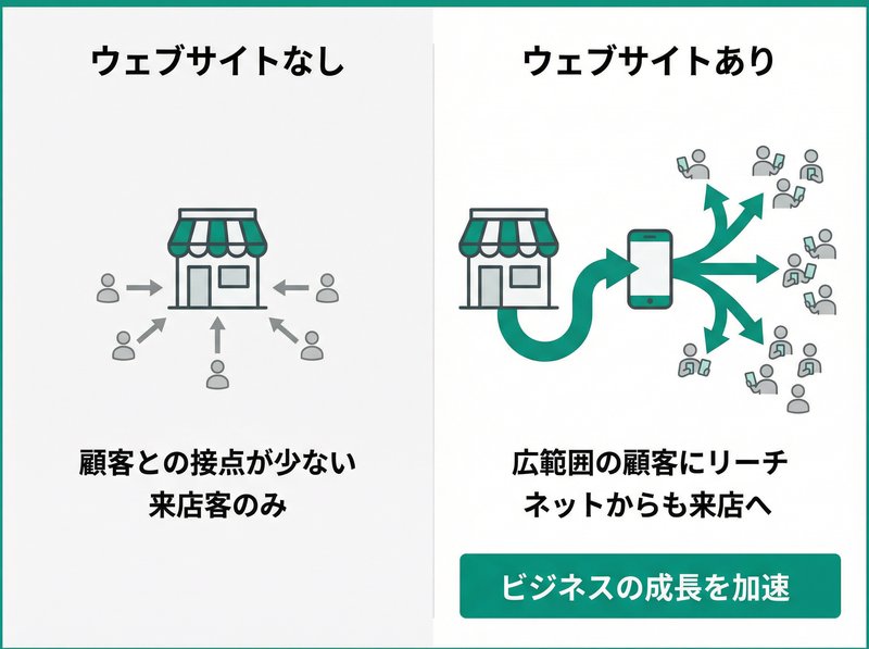 ホームページあり・なしの集客の違い