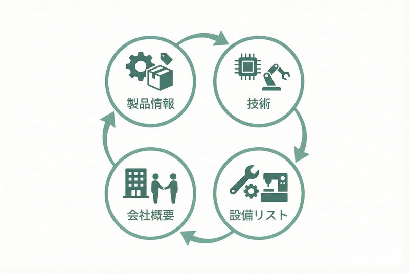 製造業のホームページに必要な4つのコンテンツ要素：製品情報、技術力、設備紹介、会社概要