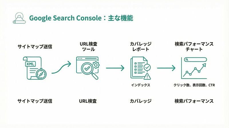 サーチコンソールの主要機能図解