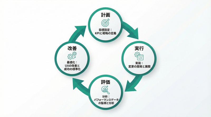PDCAサイクルの図解：Plan（計画）→Do（実行）→Check（評価）→Act（改善）