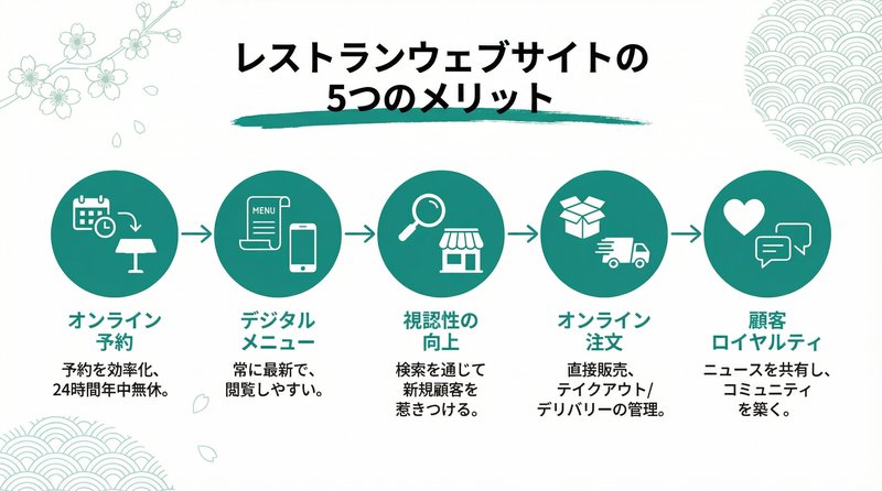 飲食店がホームページを持つメリット