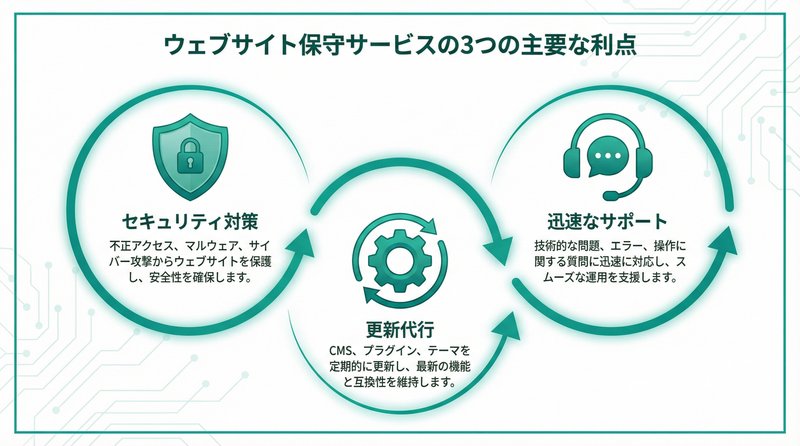 地域密着保守の3つのメリット図解