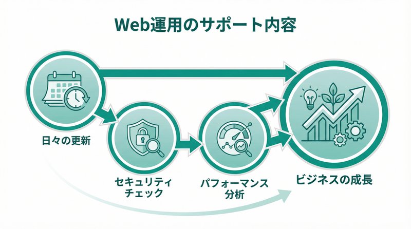 Web運用のサポート内容図解
