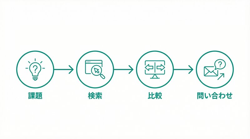 BtoBユーザーの検討プロセス図解