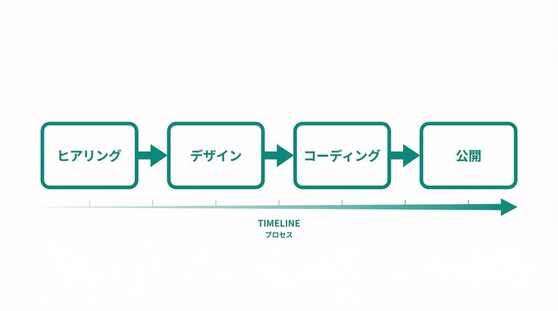 ホームページ制作の流れと短縮ポイント
