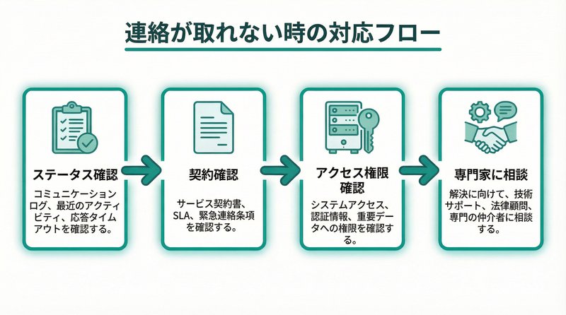 連絡が取れない時の対応フロー図解